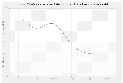 Les Salles : Number of inhabitants by accommodation
